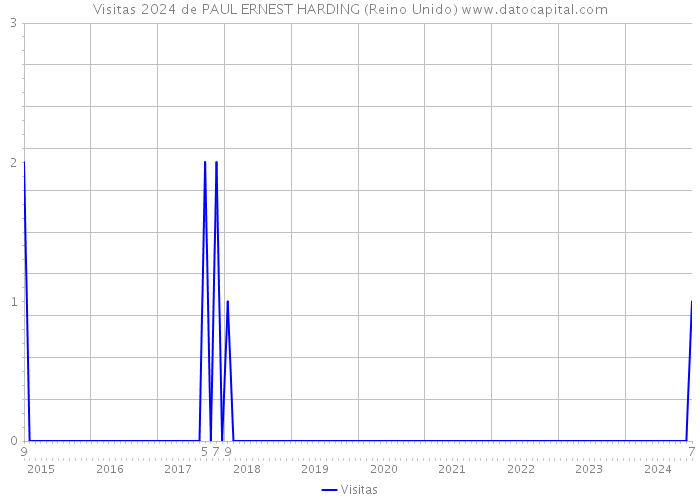 Visitas 2024 de PAUL ERNEST HARDING (Reino Unido) 