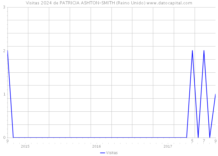 Visitas 2024 de PATRICIA ASHTON-SMITH (Reino Unido) 