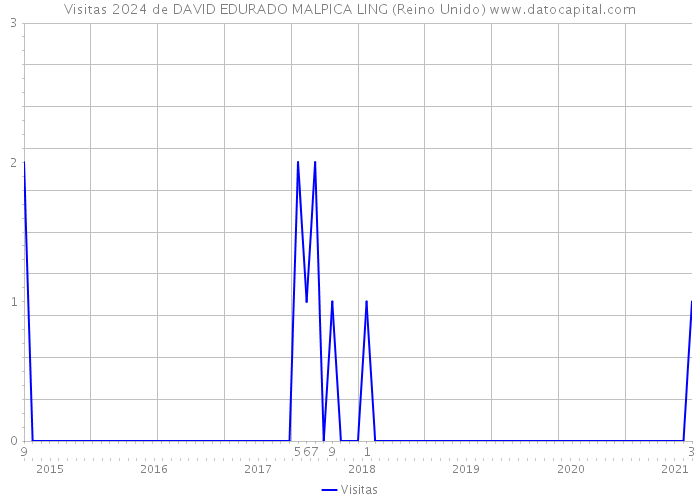 Visitas 2024 de DAVID EDURADO MALPICA LING (Reino Unido) 