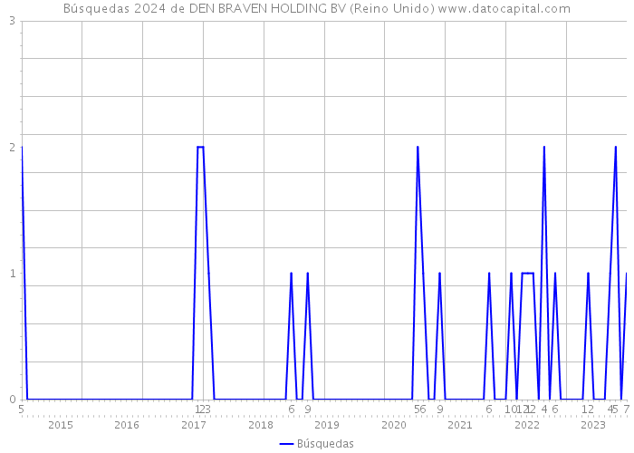 Búsquedas 2024 de DEN BRAVEN HOLDING BV (Reino Unido) 