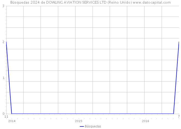 Búsquedas 2024 de DOWLING AVIATION SERVICES LTD (Reino Unido) 