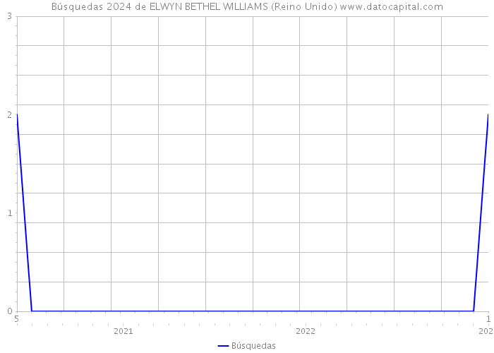 Búsquedas 2024 de ELWYN BETHEL WILLIAMS (Reino Unido) 