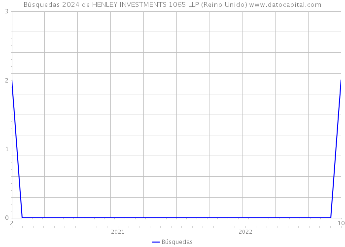 Búsquedas 2024 de HENLEY INVESTMENTS 1065 LLP (Reino Unido) 
