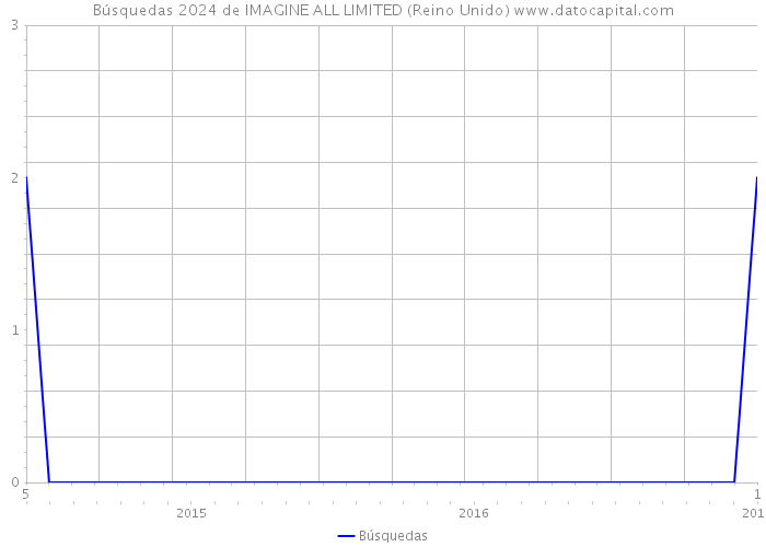 Búsquedas 2024 de IMAGINE ALL LIMITED (Reino Unido) 