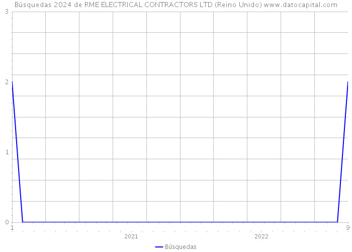 Búsquedas 2024 de RME ELECTRICAL CONTRACTORS LTD (Reino Unido) 