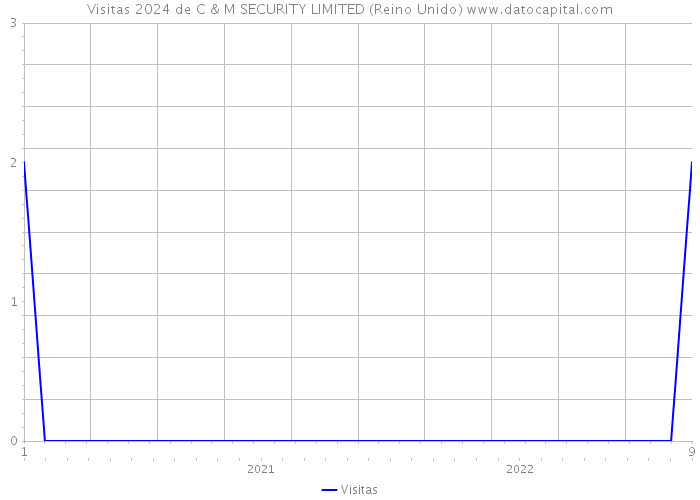 Visitas 2024 de C & M SECURITY LIMITED (Reino Unido) 