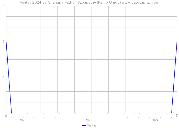 Visitas 2024 de Gnanaparvathan Sabapathy (Reino Unido) 