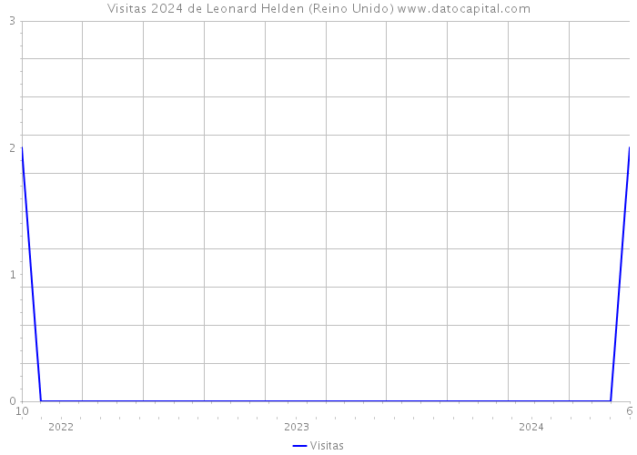 Visitas 2024 de Leonard Helden (Reino Unido) 