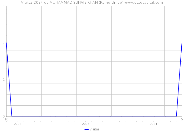 Visitas 2024 de MUHAMMAD SUHAIB KHAN (Reino Unido) 