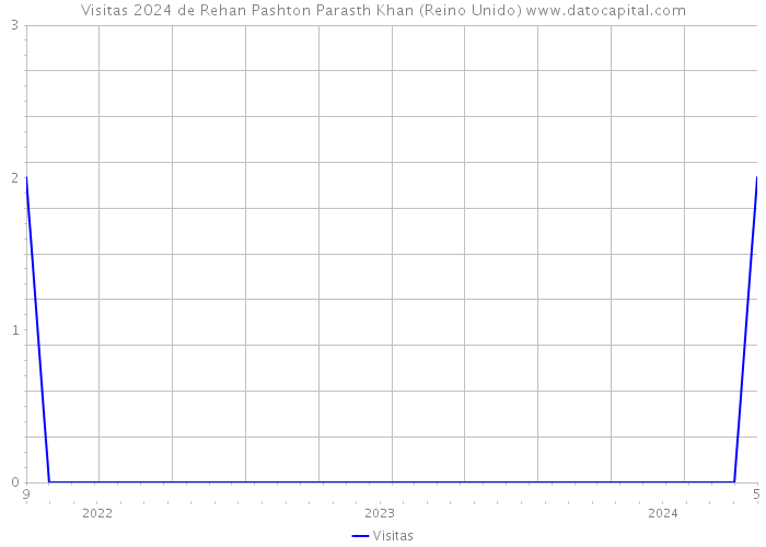 Visitas 2024 de Rehan Pashton Parasth Khan (Reino Unido) 