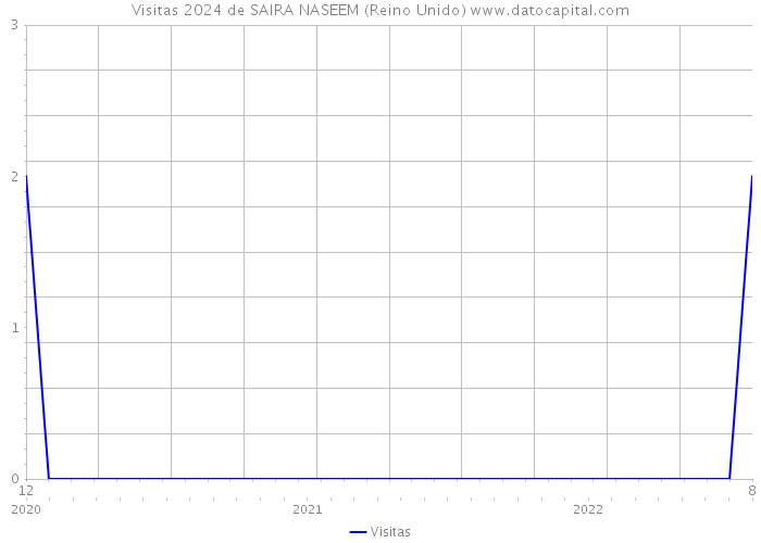 Visitas 2024 de SAIRA NASEEM (Reino Unido) 