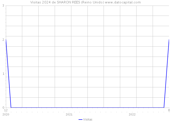 Visitas 2024 de SHARON REES (Reino Unido) 