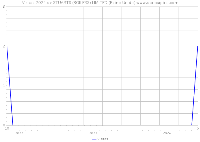 Visitas 2024 de STUARTS (BOILERS) LIMITED (Reino Unido) 