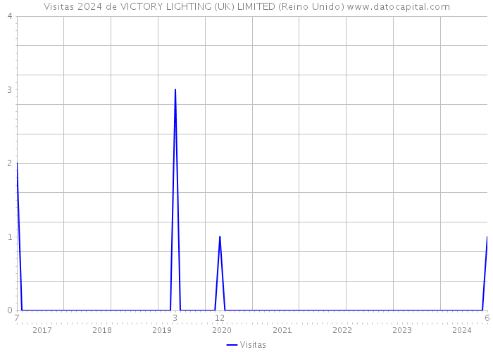 Visitas 2024 de VICTORY LIGHTING (UK) LIMITED (Reino Unido) 