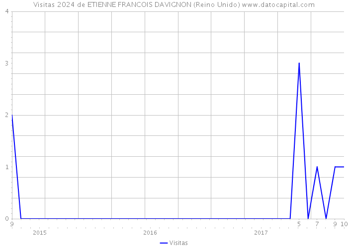 Visitas 2024 de ETIENNE FRANCOIS DAVIGNON (Reino Unido) 