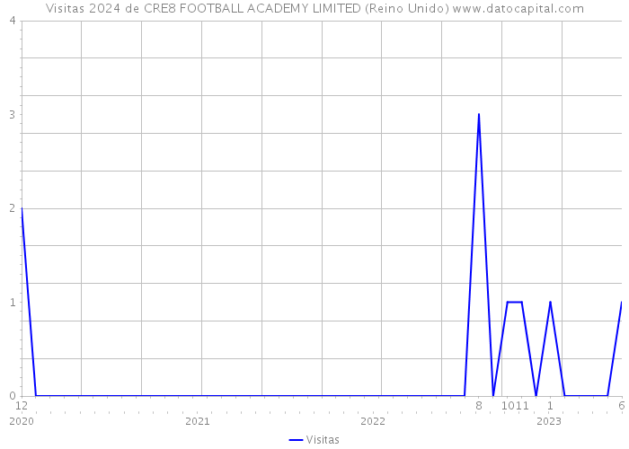 Visitas 2024 de CRE8 FOOTBALL ACADEMY LIMITED (Reino Unido) 