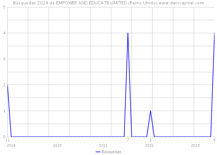 Búsquedas 2024 de EMPOWER AND EDUCATE LIMITED (Reino Unido) 