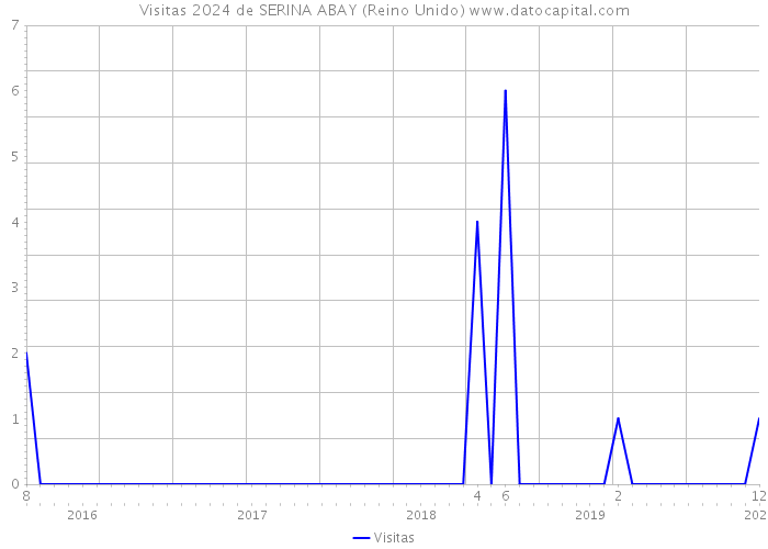 Visitas 2024 de SERINA ABAY (Reino Unido) 