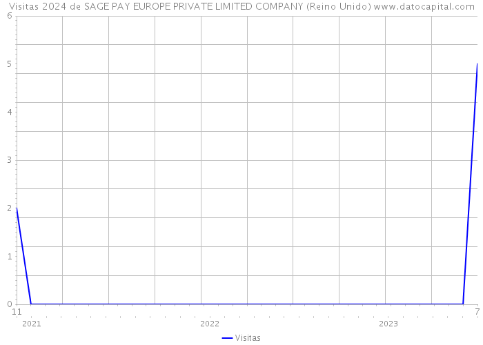 Visitas 2024 de SAGE PAY EUROPE PRIVATE LIMITED COMPANY (Reino Unido) 