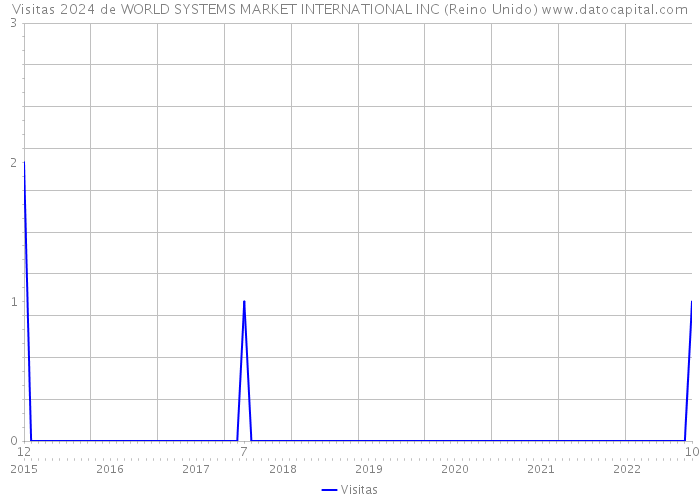 Visitas 2024 de WORLD SYSTEMS MARKET INTERNATIONAL INC (Reino Unido) 