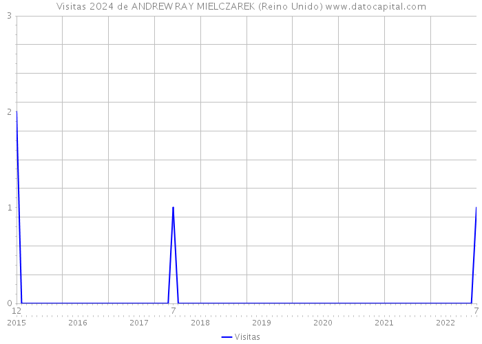 Visitas 2024 de ANDREW RAY MIELCZAREK (Reino Unido) 