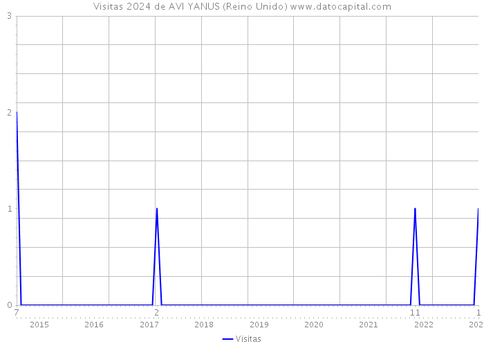 Visitas 2024 de AVI YANUS (Reino Unido) 