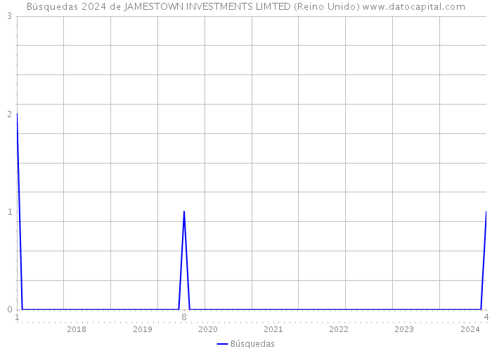 Búsquedas 2024 de JAMESTOWN INVESTMENTS LIMTED (Reino Unido) 