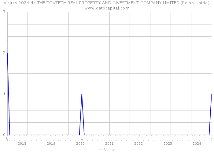 Visitas 2024 de THE TOXTETH REAL PROPERTY AND INVESTMENT COMPANY LIMITED (Reino Unido) 