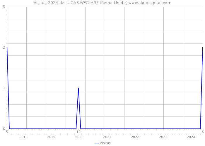 Visitas 2024 de LUCAS WEGLARZ (Reino Unido) 