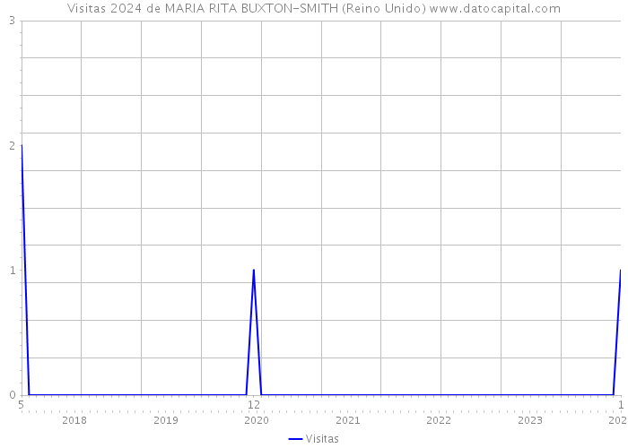 Visitas 2024 de MARIA RITA BUXTON-SMITH (Reino Unido) 