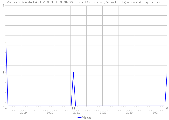 Visitas 2024 de EAST MOUNT HOLDINGS Limited Company (Reino Unido) 