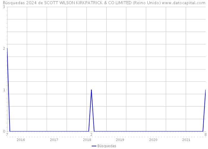 Búsquedas 2024 de SCOTT WILSON KIRKPATRICK & CO LIMITED (Reino Unido) 
