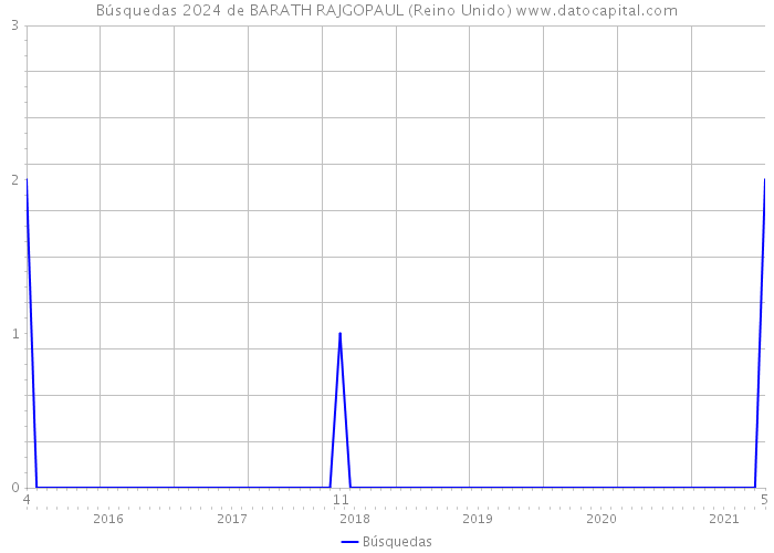 Búsquedas 2024 de BARATH RAJGOPAUL (Reino Unido) 