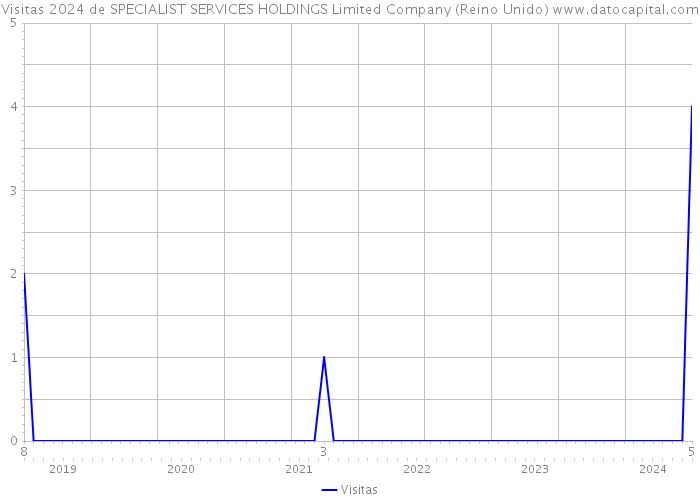 Visitas 2024 de SPECIALIST SERVICES HOLDINGS Limited Company (Reino Unido) 