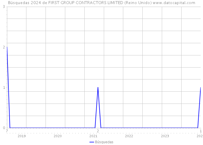 Búsquedas 2024 de FIRST GROUP CONTRACTORS LIMITED (Reino Unido) 