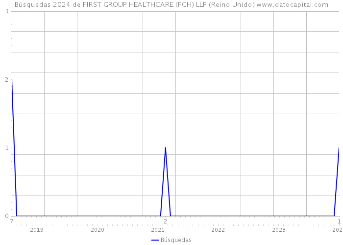 Búsquedas 2024 de FIRST GROUP HEALTHCARE (FGH) LLP (Reino Unido) 