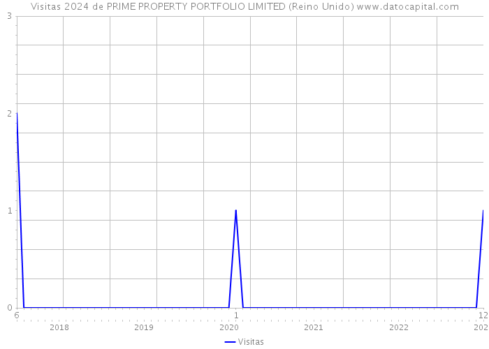 Visitas 2024 de PRIME PROPERTY PORTFOLIO LIMITED (Reino Unido) 