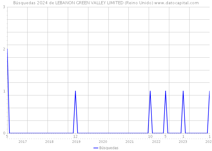 Búsquedas 2024 de LEBANON GREEN VALLEY LIMITED (Reino Unido) 