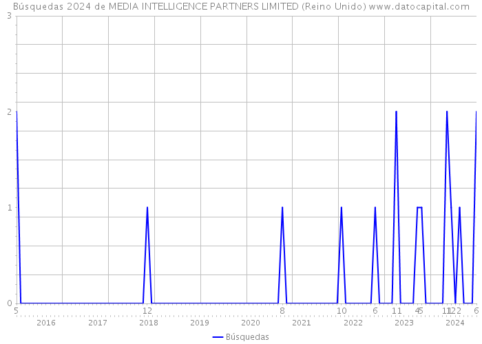 Búsquedas 2024 de MEDIA INTELLIGENCE PARTNERS LIMITED (Reino Unido) 