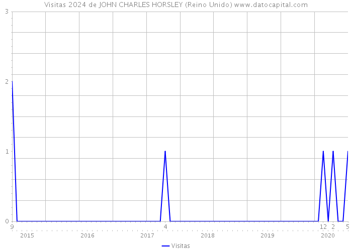 Visitas 2024 de JOHN CHARLES HORSLEY (Reino Unido) 