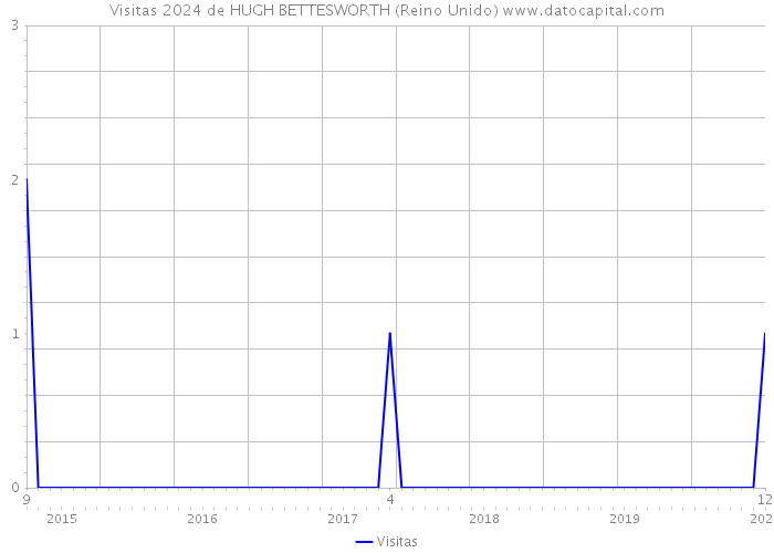 Visitas 2024 de HUGH BETTESWORTH (Reino Unido) 