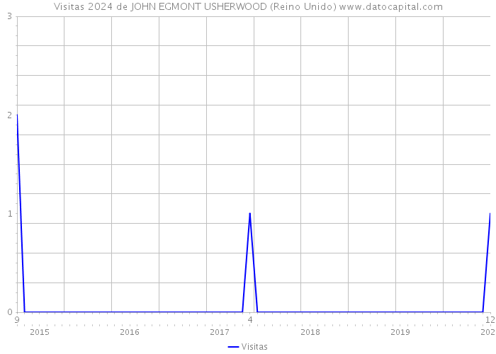 Visitas 2024 de JOHN EGMONT USHERWOOD (Reino Unido) 