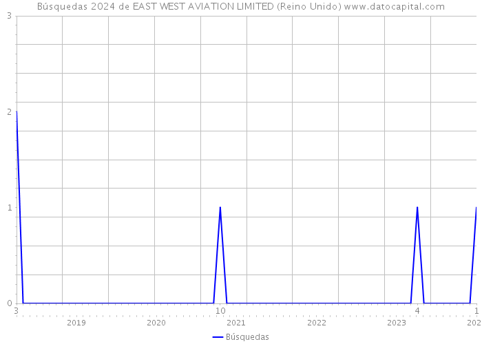 Búsquedas 2024 de EAST WEST AVIATION LIMITED (Reino Unido) 