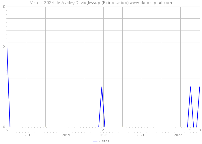 Visitas 2024 de Ashley David Jessup (Reino Unido) 