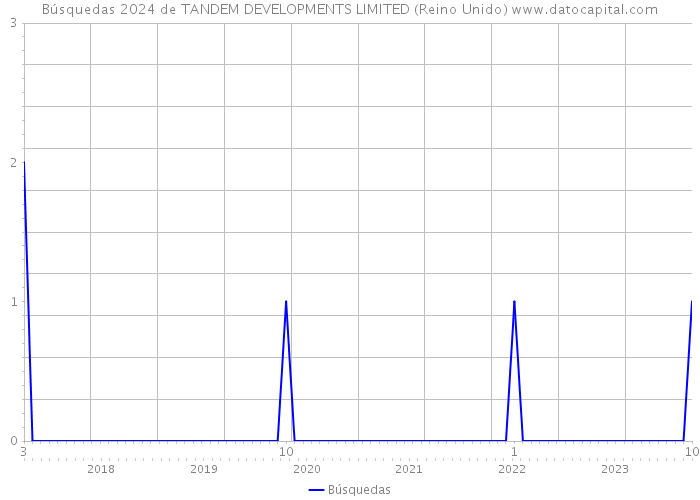 Búsquedas 2024 de TANDEM DEVELOPMENTS LIMITED (Reino Unido) 