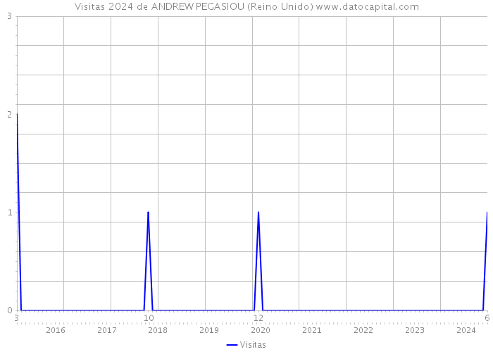 Visitas 2024 de ANDREW PEGASIOU (Reino Unido) 