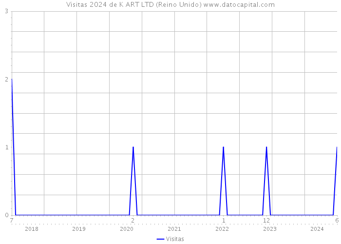 Visitas 2024 de K ART LTD (Reino Unido) 