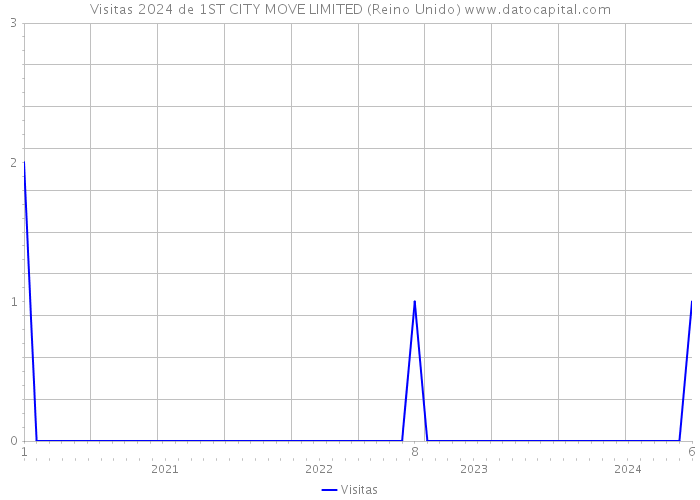 Visitas 2024 de 1ST CITY MOVE LIMITED (Reino Unido) 