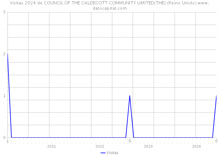 Visitas 2024 de COUNCIL OF THE CALDECOTT COMMUNITY LIMITED(THE) (Reino Unido) 
