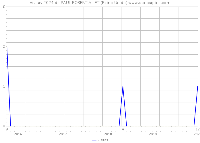 Visitas 2024 de PAUL ROBERT ALIET (Reino Unido) 